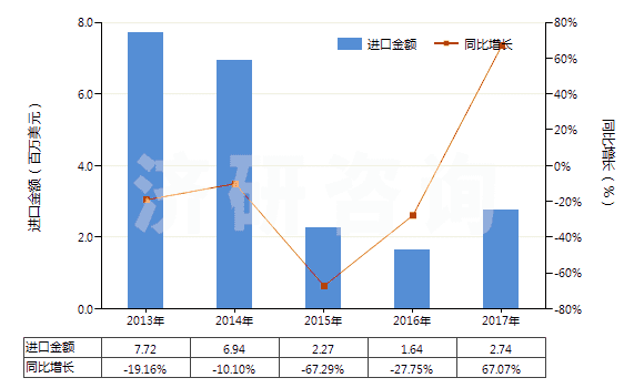 2013-2017年中國其他鑿井機用零件(子目843041,843049所列機械的)(HS84314390)進口總額及增速統(tǒng)計